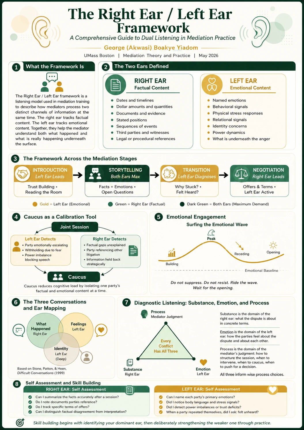 Infographic explaining the Right Ear factual channel and Left Ear emotional channel across mediation practice